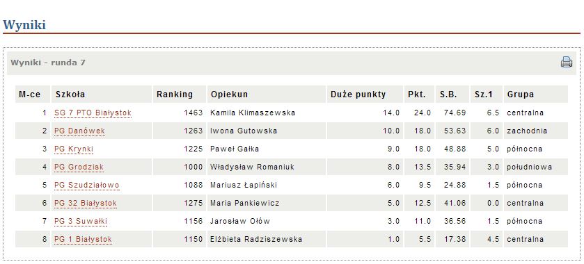 wyniki finał woj dziewczyny